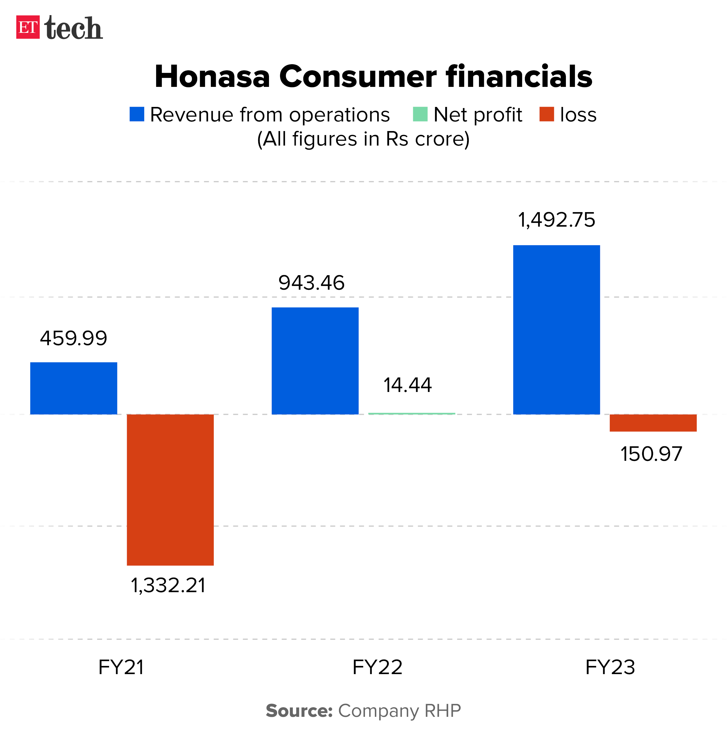 Honasa Consumer financials